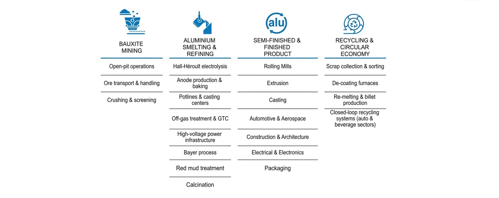 Aluminium Process