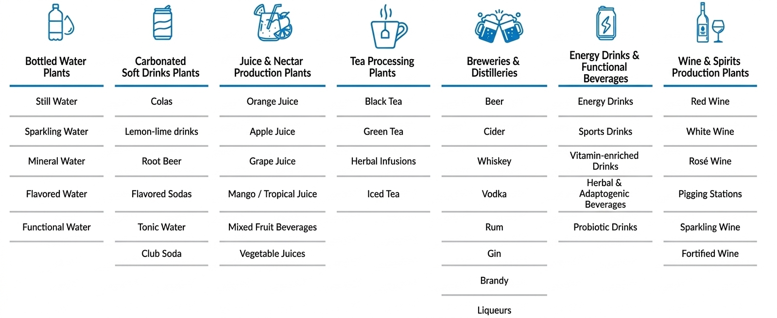 Beverages Processing Matrix HD