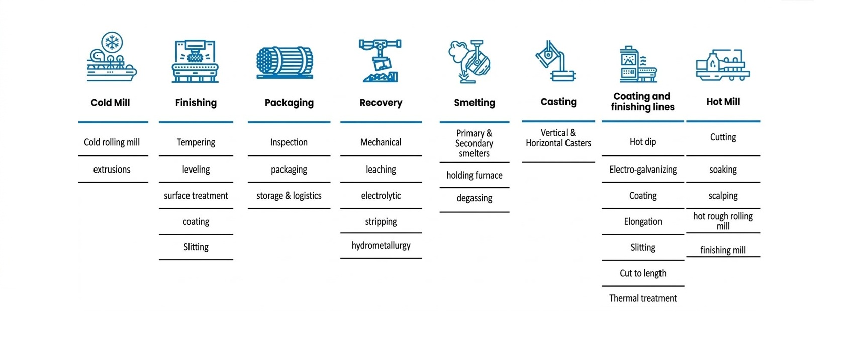 Non-ferrous Metals Process