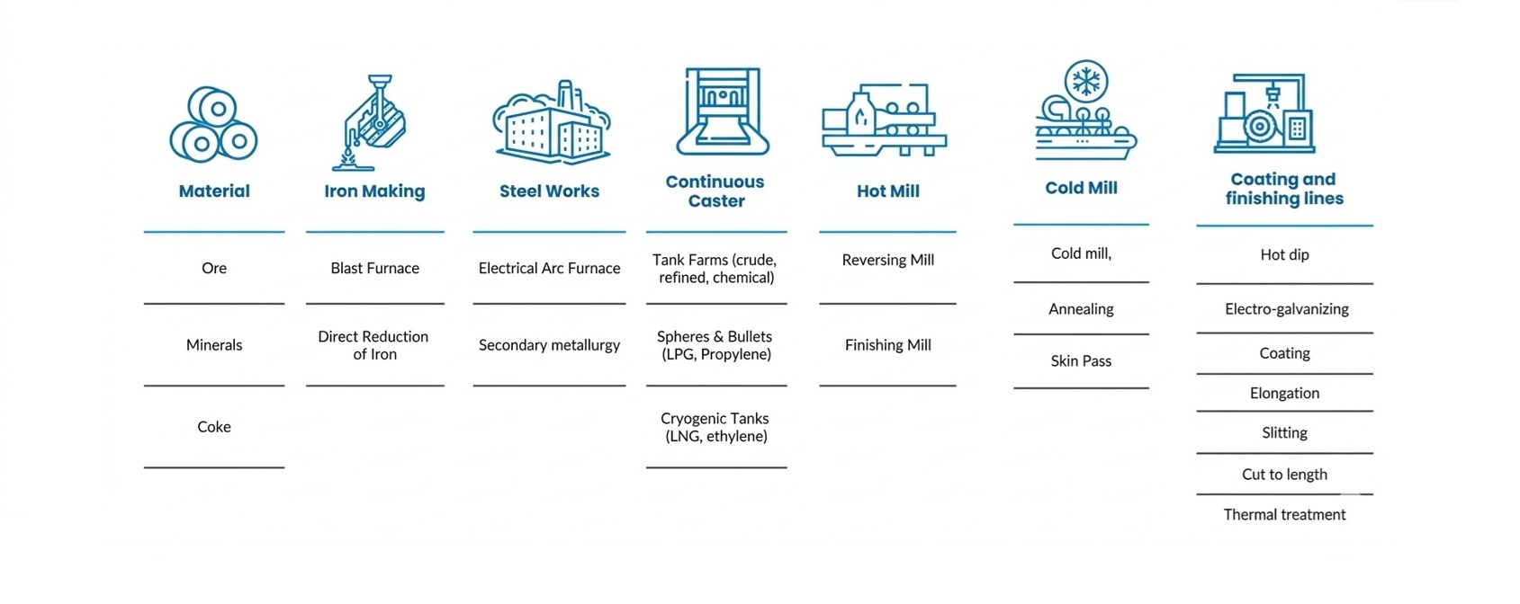 Steel Industry Process