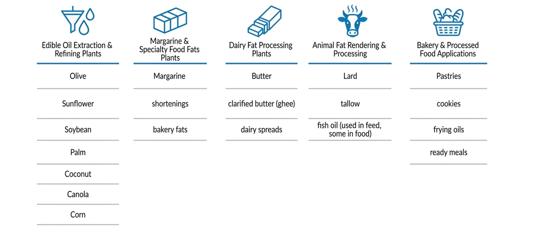 Oils and Fats Processing Matrix HD