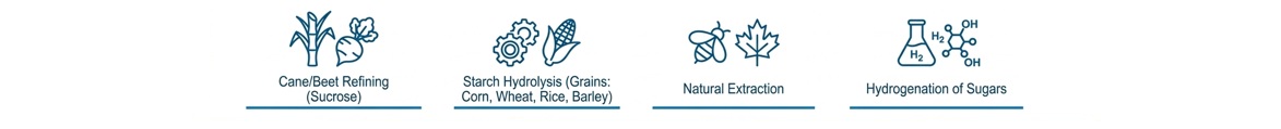 Sugar and Sweeteners Processing Matrix