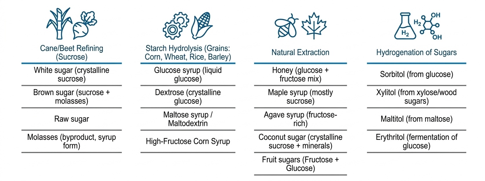 Sugar and Sweeteners Processing Matrix HD